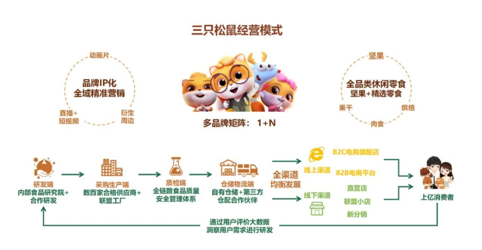 從堅果小鋪到商業(yè)黑馬 解碼三只松鼠的互聯(lián)網(wǎng)銷售奇跡